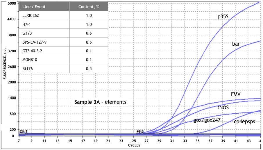 Sample 3A genetic elements