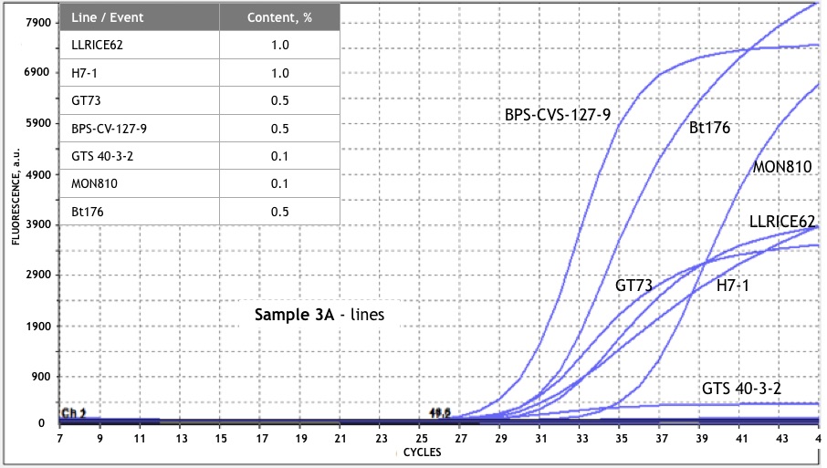 Sample 3A - transformation events