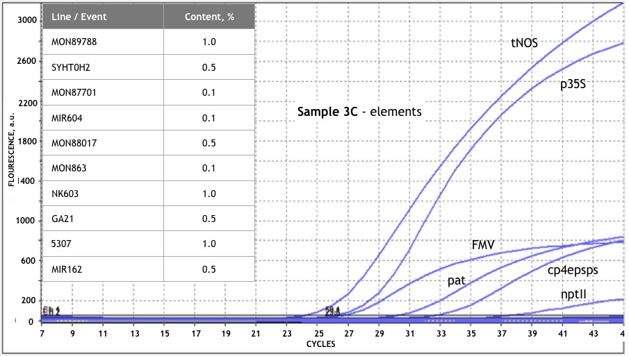 Sample 3C genetic elements