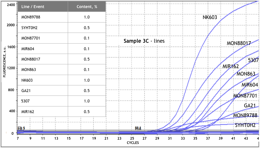 Sample 3C transformation events