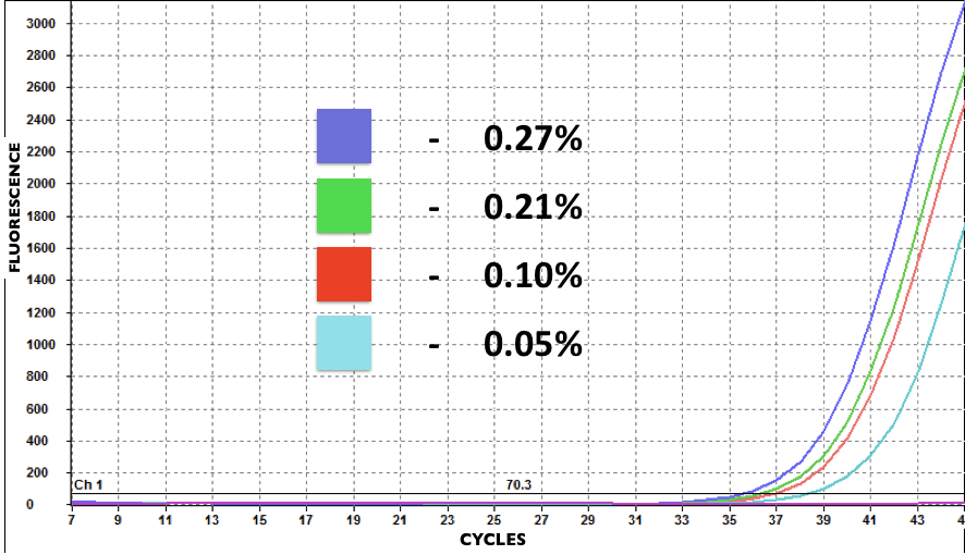 Miaize line LY038, dilutions